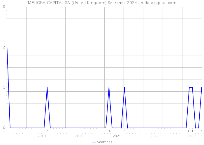 MELIORA CAPITAL SA (United Kingdom) Searches 2024 
