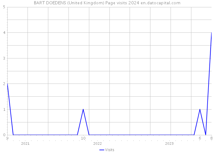 BART DOEDENS (United Kingdom) Page visits 2024 