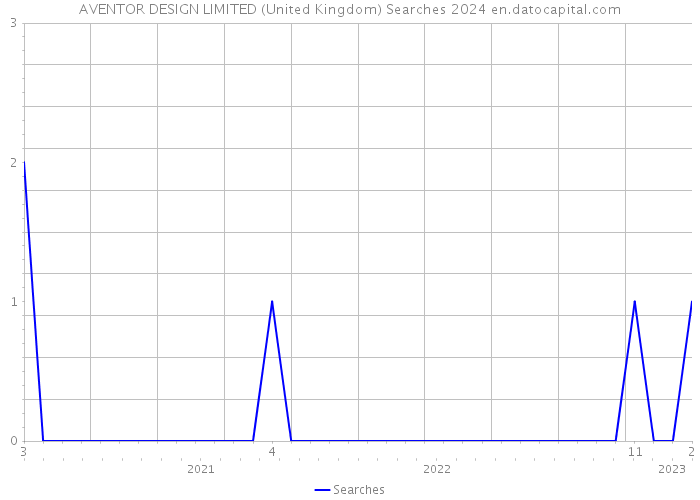 AVENTOR DESIGN LIMITED (United Kingdom) Searches 2024 