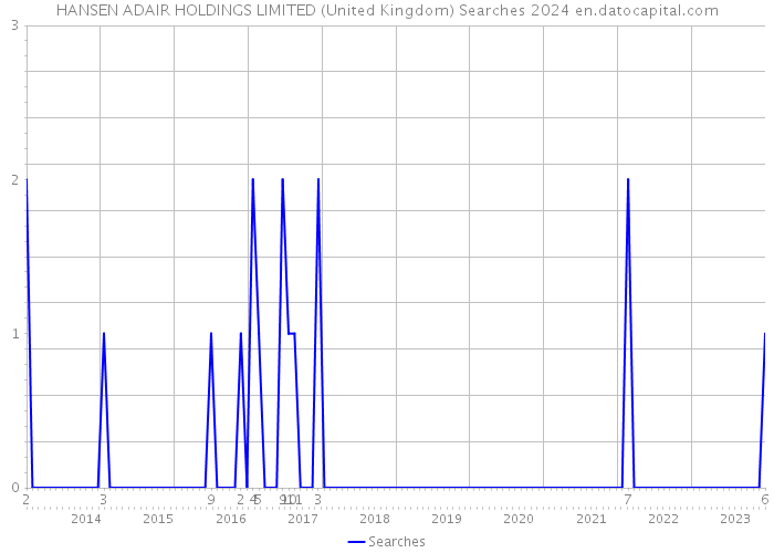HANSEN ADAIR HOLDINGS LIMITED (United Kingdom) Searches 2024 