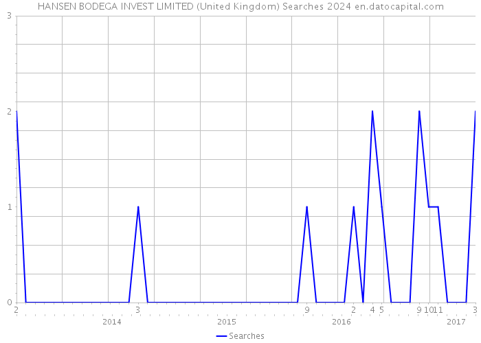 HANSEN BODEGA INVEST LIMITED (United Kingdom) Searches 2024 