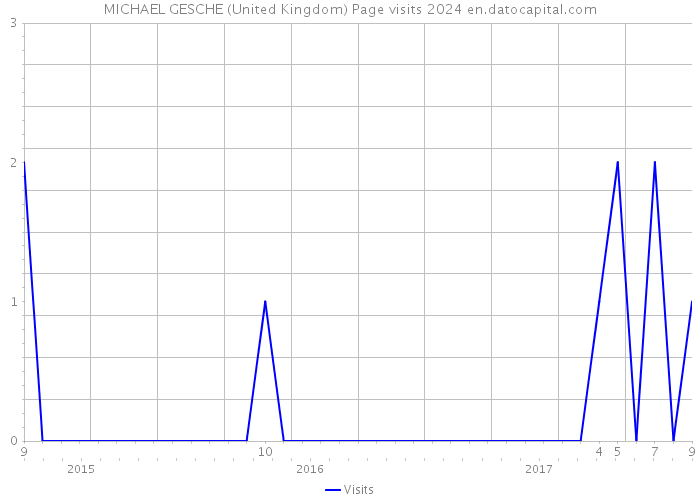 MICHAEL GESCHE (United Kingdom) Page visits 2024 