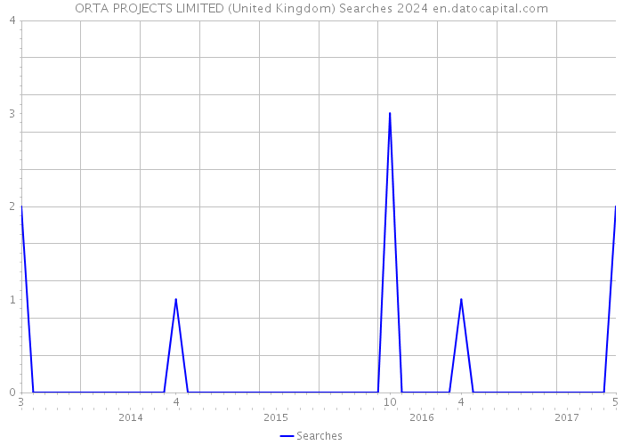 ORTA PROJECTS LIMITED (United Kingdom) Searches 2024 