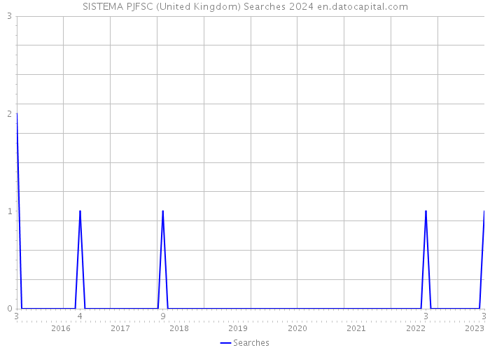 SISTEMA PJFSC (United Kingdom) Searches 2024 