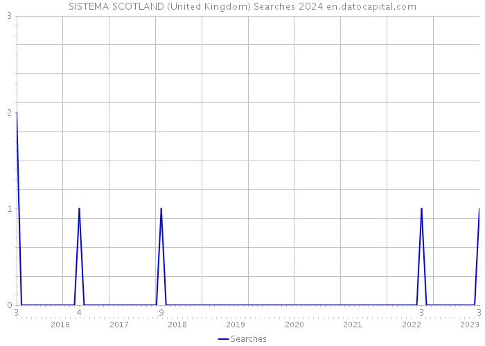 SISTEMA SCOTLAND (United Kingdom) Searches 2024 