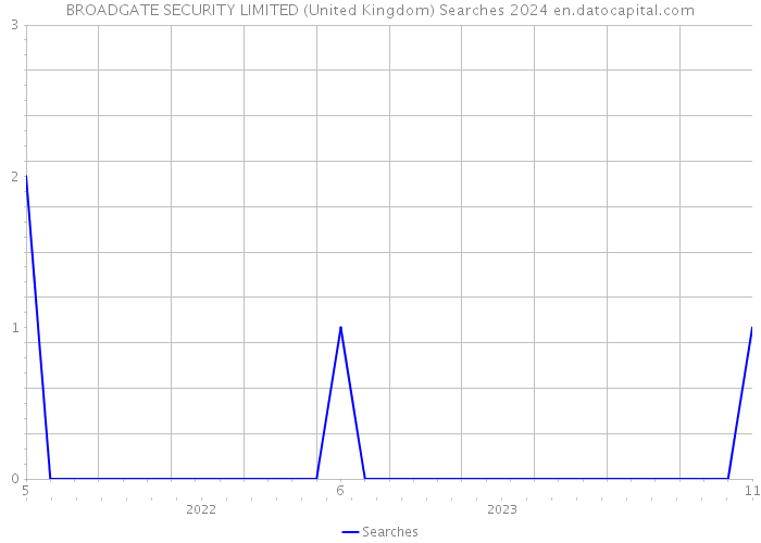 BROADGATE SECURITY LIMITED (United Kingdom) Searches 2024 