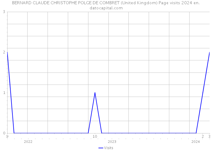 BERNARD CLAUDE CHRISTOPHE POLGE DE COMBRET (United Kingdom) Page visits 2024 