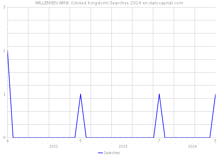 WILLEMIEN WINK (United Kingdom) Searches 2024 
