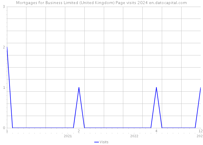 Mortgages for Business Limited (United Kingdom) Page visits 2024 