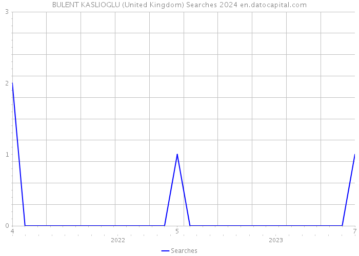BULENT KASLIOGLU (United Kingdom) Searches 2024 