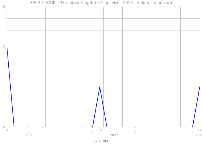 BEAR GROUP LTD (United Kingdom) Page visits 2024 