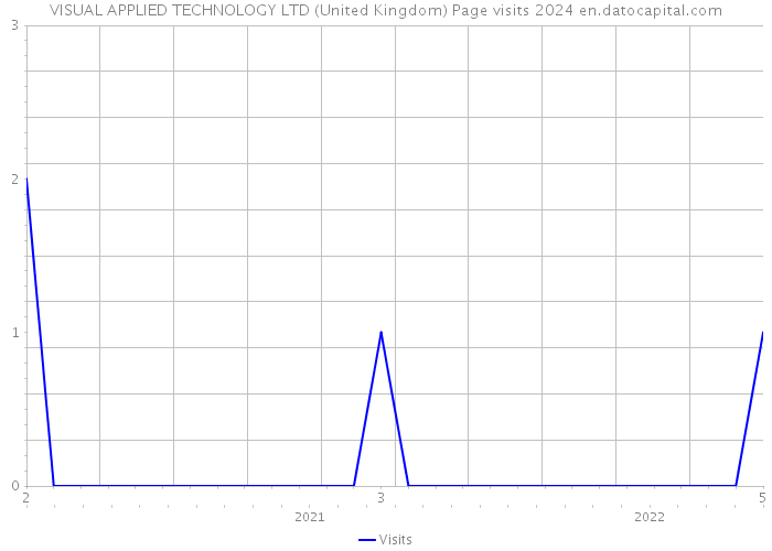 VISUAL APPLIED TECHNOLOGY LTD (United Kingdom) Page visits 2024 