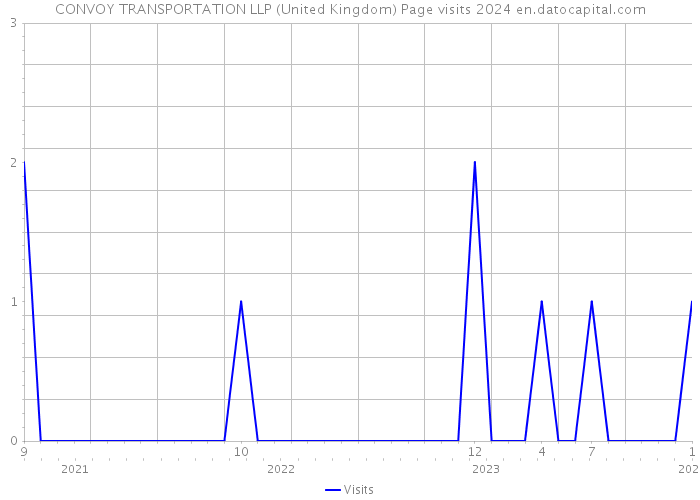 CONVOY TRANSPORTATION LLP (United Kingdom) Page visits 2024 
