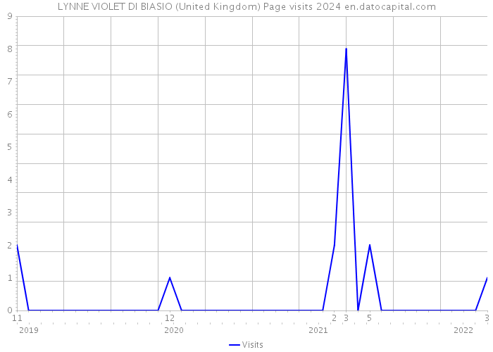 LYNNE VIOLET DI BIASIO (United Kingdom) Page visits 2024 