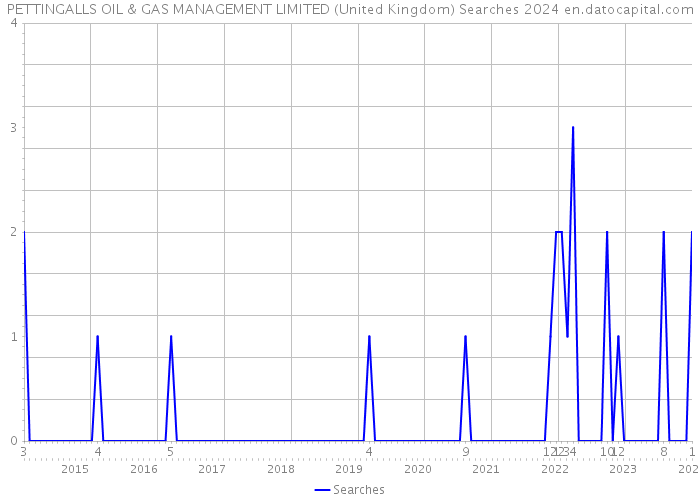 PETTINGALLS OIL & GAS MANAGEMENT LIMITED (United Kingdom) Searches 2024 