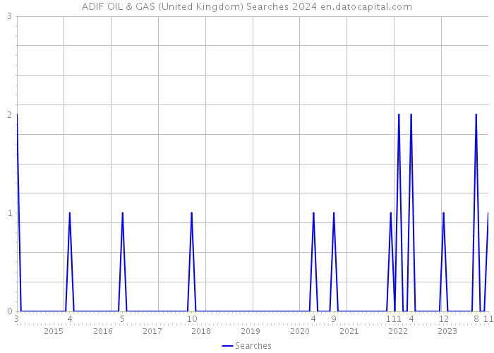 ADIF OIL & GAS (United Kingdom) Searches 2024 