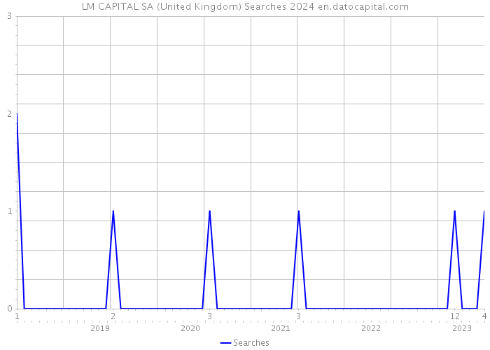 LM CAPITAL SA (United Kingdom) Searches 2024 