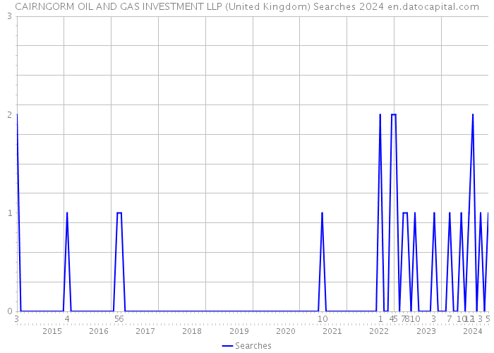 CAIRNGORM OIL AND GAS INVESTMENT LLP (United Kingdom) Searches 2024 
