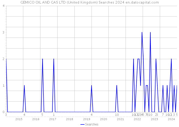 GEMICO OIL AND GAS LTD (United Kingdom) Searches 2024 