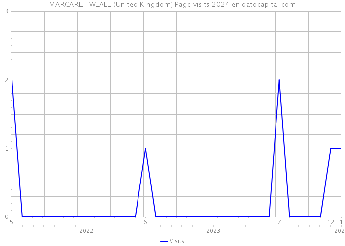 MARGARET WEALE (United Kingdom) Page visits 2024 