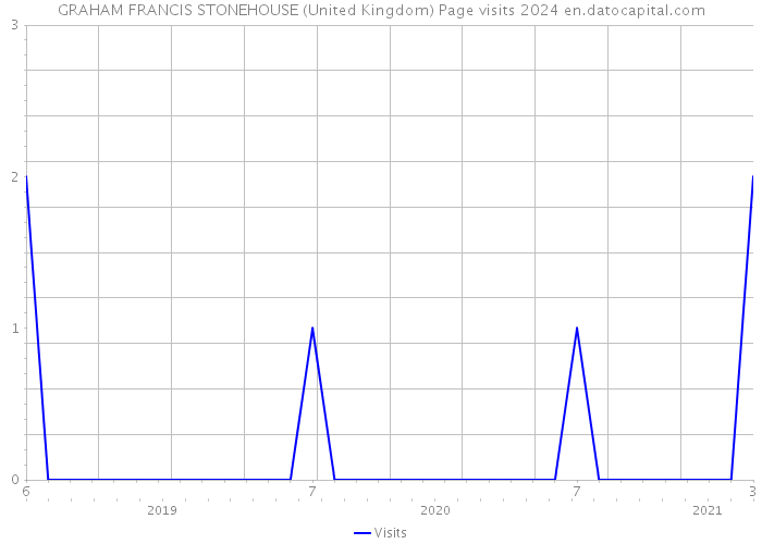 GRAHAM FRANCIS STONEHOUSE (United Kingdom) Page visits 2024 