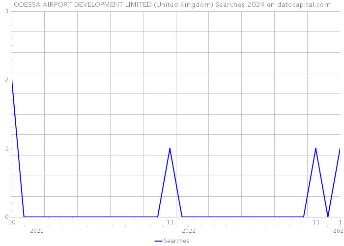 ODESSA AIRPORT DEVELOPMENT LIMITED (United Kingdom) Searches 2024 