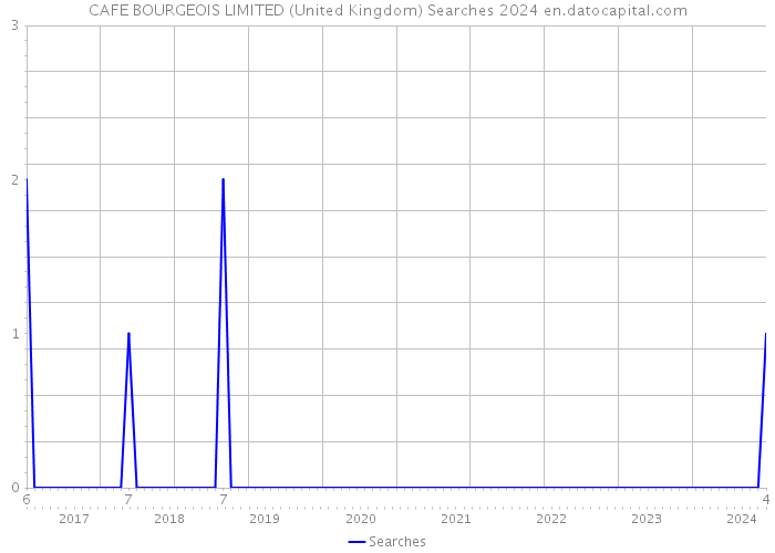 CAFE BOURGEOIS LIMITED (United Kingdom) Searches 2024 