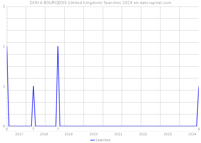 DON A BOURGEOIS (United Kingdom) Searches 2024 