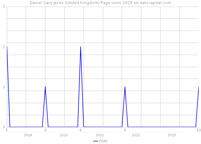 Daniel Gary Jervis (United Kingdom) Page visits 2024 