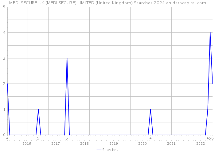 MEDI SECURE UK (MEDI SECURE) LIMITED (United Kingdom) Searches 2024 