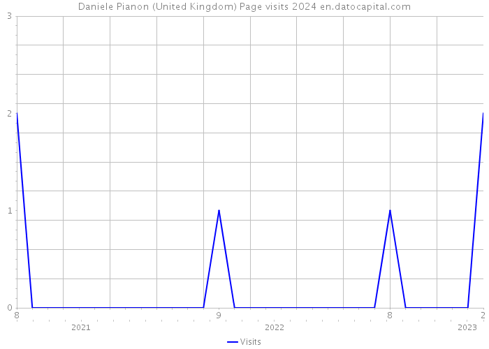 Daniele Pianon (United Kingdom) Page visits 2024 
