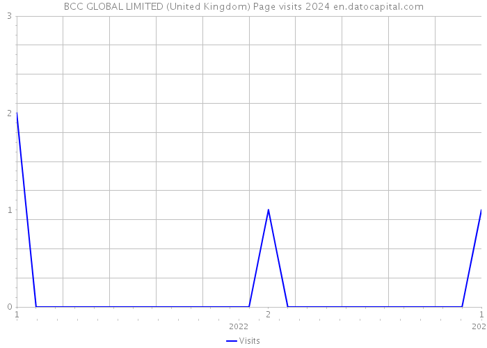 BCC GLOBAL LIMITED (United Kingdom) Page visits 2024 