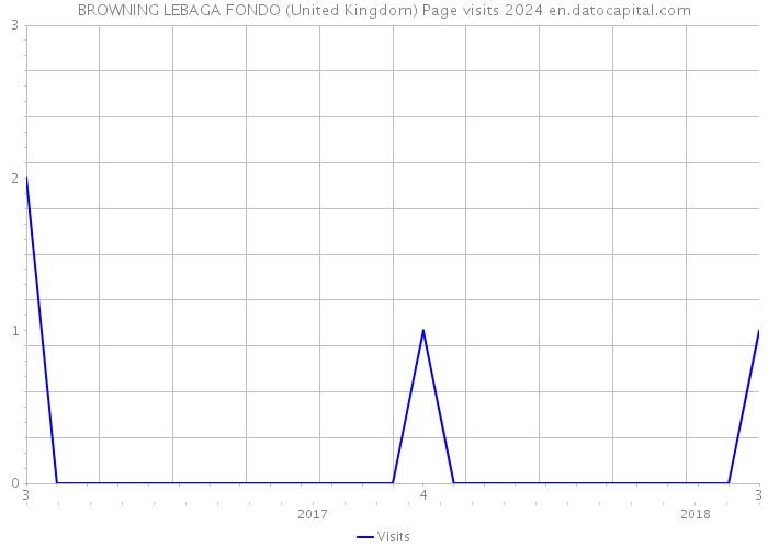 BROWNING LEBAGA FONDO (United Kingdom) Page visits 2024 