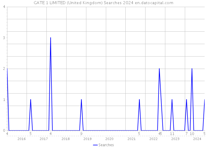 GATE 1 LIMITED (United Kingdom) Searches 2024 