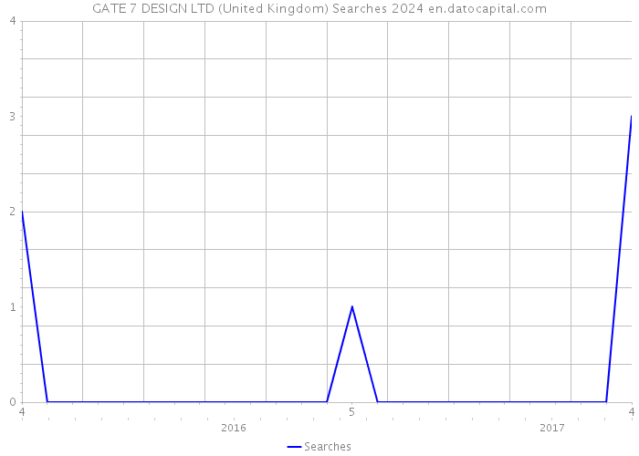 GATE 7 DESIGN LTD (United Kingdom) Searches 2024 