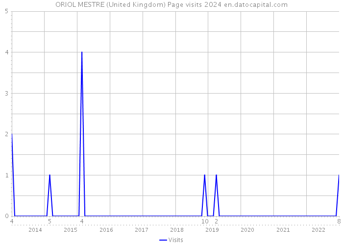 ORIOL MESTRE (United Kingdom) Page visits 2024 