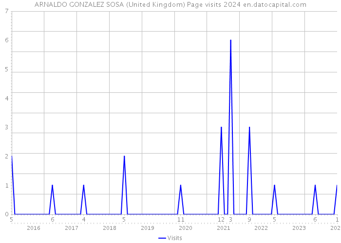 ARNALDO GONZALEZ SOSA (United Kingdom) Page visits 2024 