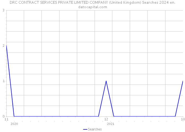 DRC CONTRACT SERVICES PRIVATE LIMITED COMPANY (United Kingdom) Searches 2024 
