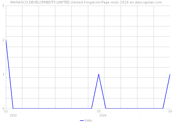 MANASCO DEVELOPMENTS LIMITED (United Kingdom) Page visits 2024 