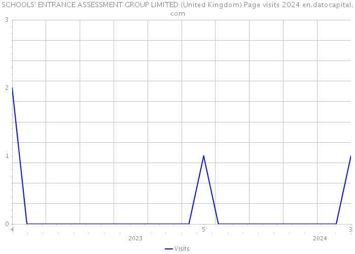 SCHOOLS' ENTRANCE ASSESSMENT GROUP LIMITED (United Kingdom) Page visits 2024 