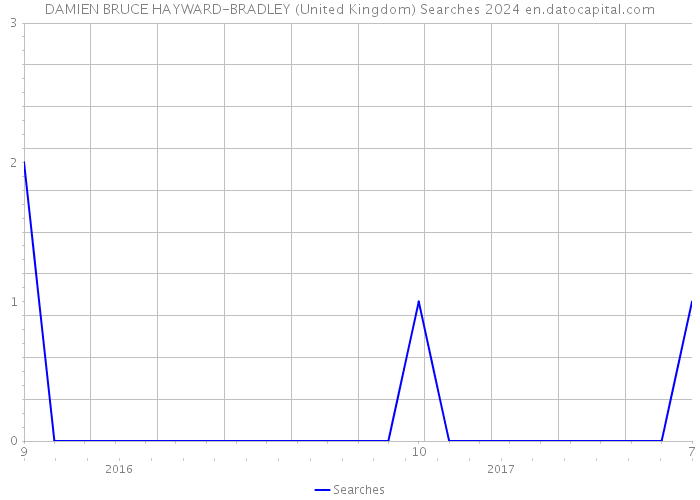 DAMIEN BRUCE HAYWARD-BRADLEY (United Kingdom) Searches 2024 