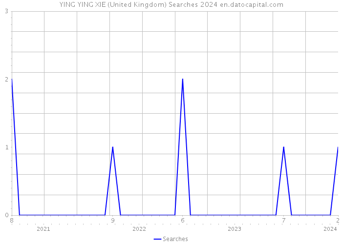 YING YING XIE (United Kingdom) Searches 2024 