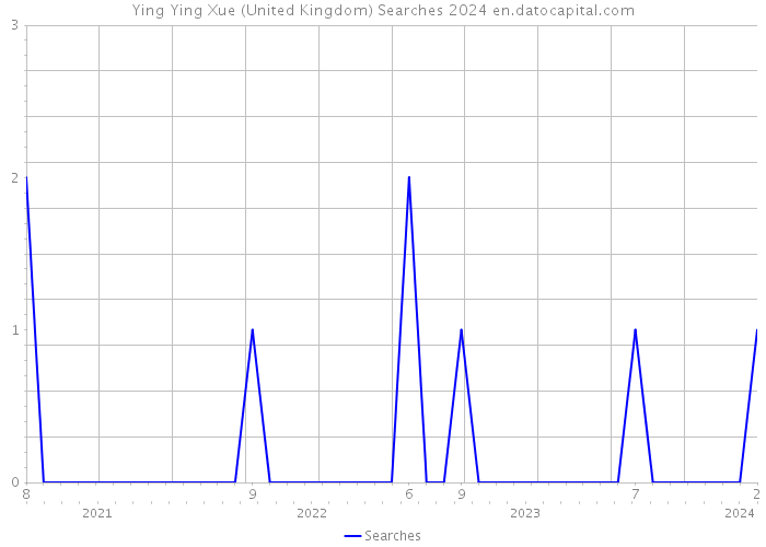 Ying Ying Xue (United Kingdom) Searches 2024 