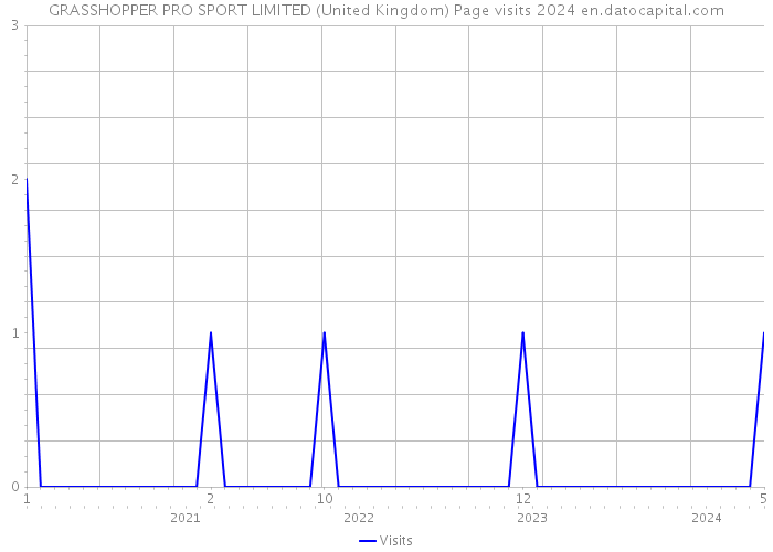 GRASSHOPPER PRO SPORT LIMITED (United Kingdom) Page visits 2024 