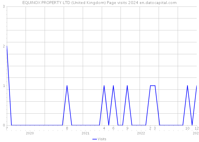 EQUINOX PROPERTY LTD (United Kingdom) Page visits 2024 
