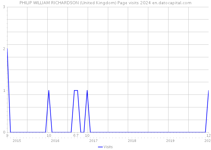 PHILIP WILLIAM RICHARDSON (United Kingdom) Page visits 2024 