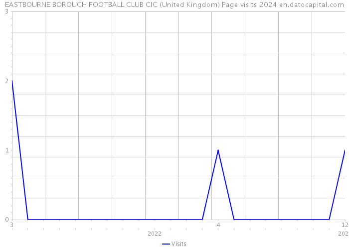 EASTBOURNE BOROUGH FOOTBALL CLUB CIC (United Kingdom) Page visits 2024 