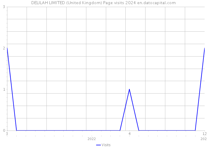 DELILAH LIMITED (United Kingdom) Page visits 2024 