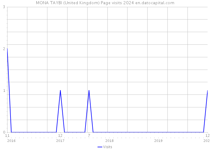 MONA TAYBI (United Kingdom) Page visits 2024 