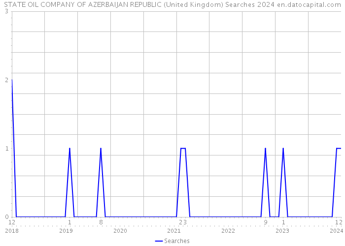 STATE OIL COMPANY OF AZERBAIJAN REPUBLIC (United Kingdom) Searches 2024 
